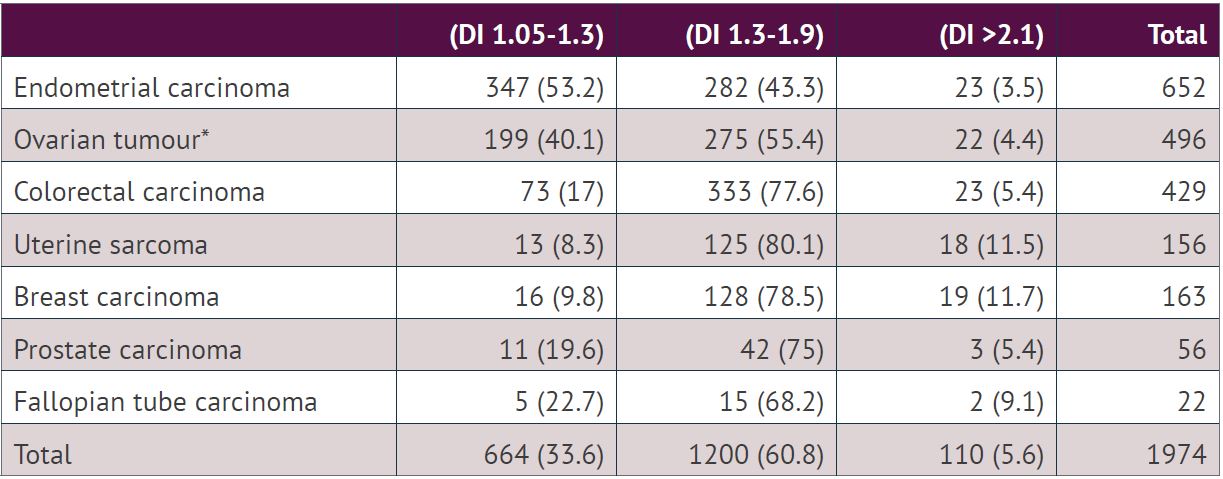 table from the Aneuploidy project @icgi.no