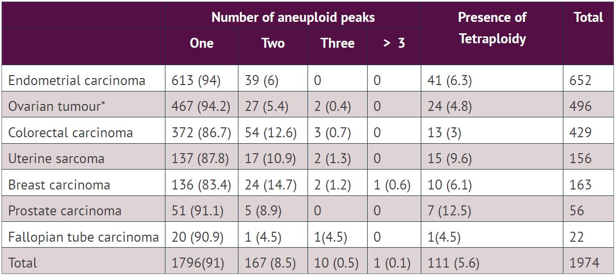 Table from the Aneuploidy project @icgi.no